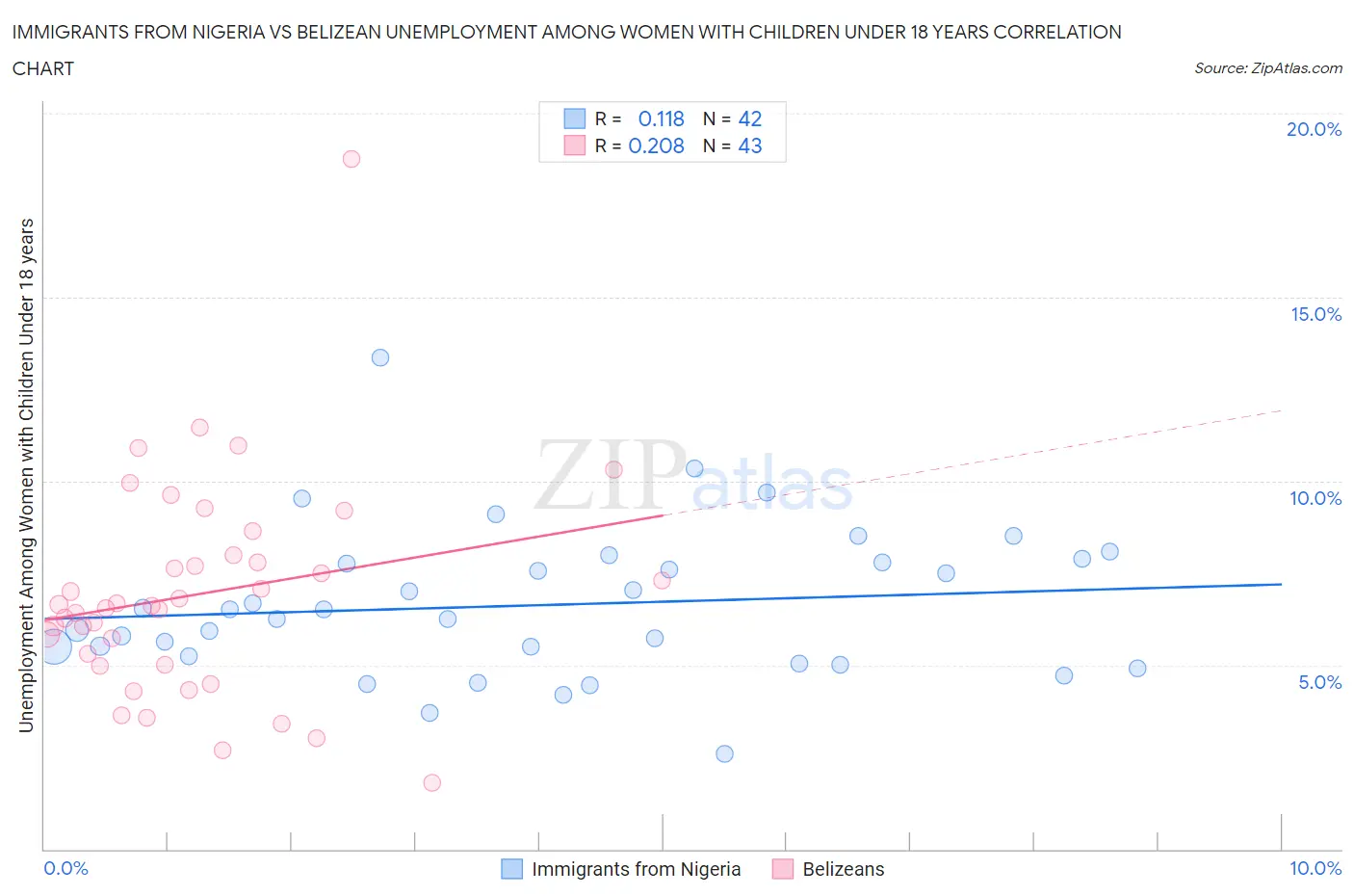 Immigrants from Nigeria vs Belizean Unemployment Among Women with Children Under 18 years
