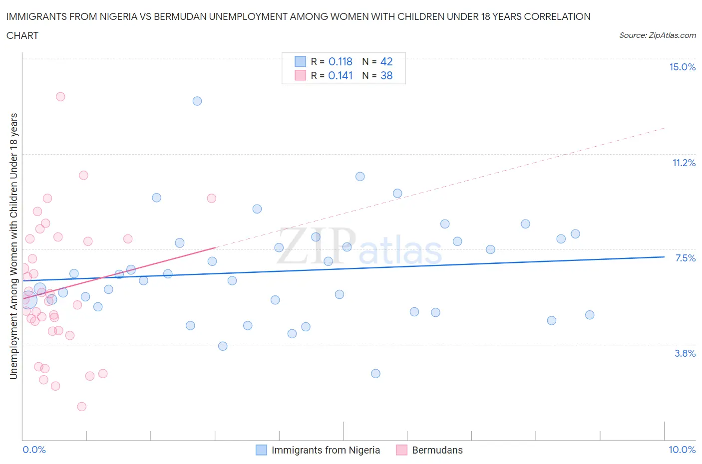 Immigrants from Nigeria vs Bermudan Unemployment Among Women with Children Under 18 years
