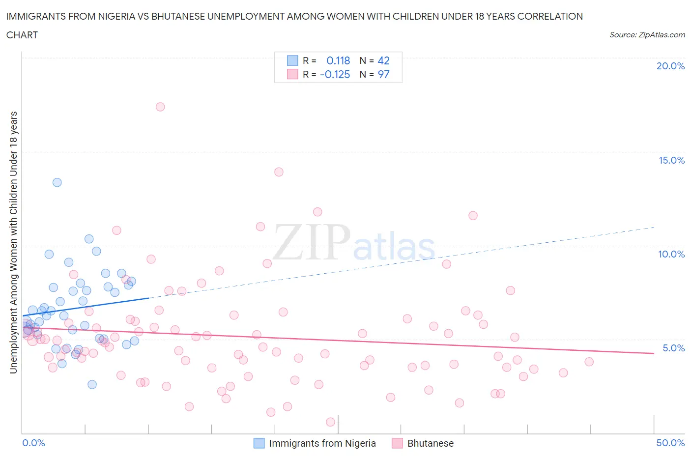 Immigrants from Nigeria vs Bhutanese Unemployment Among Women with Children Under 18 years