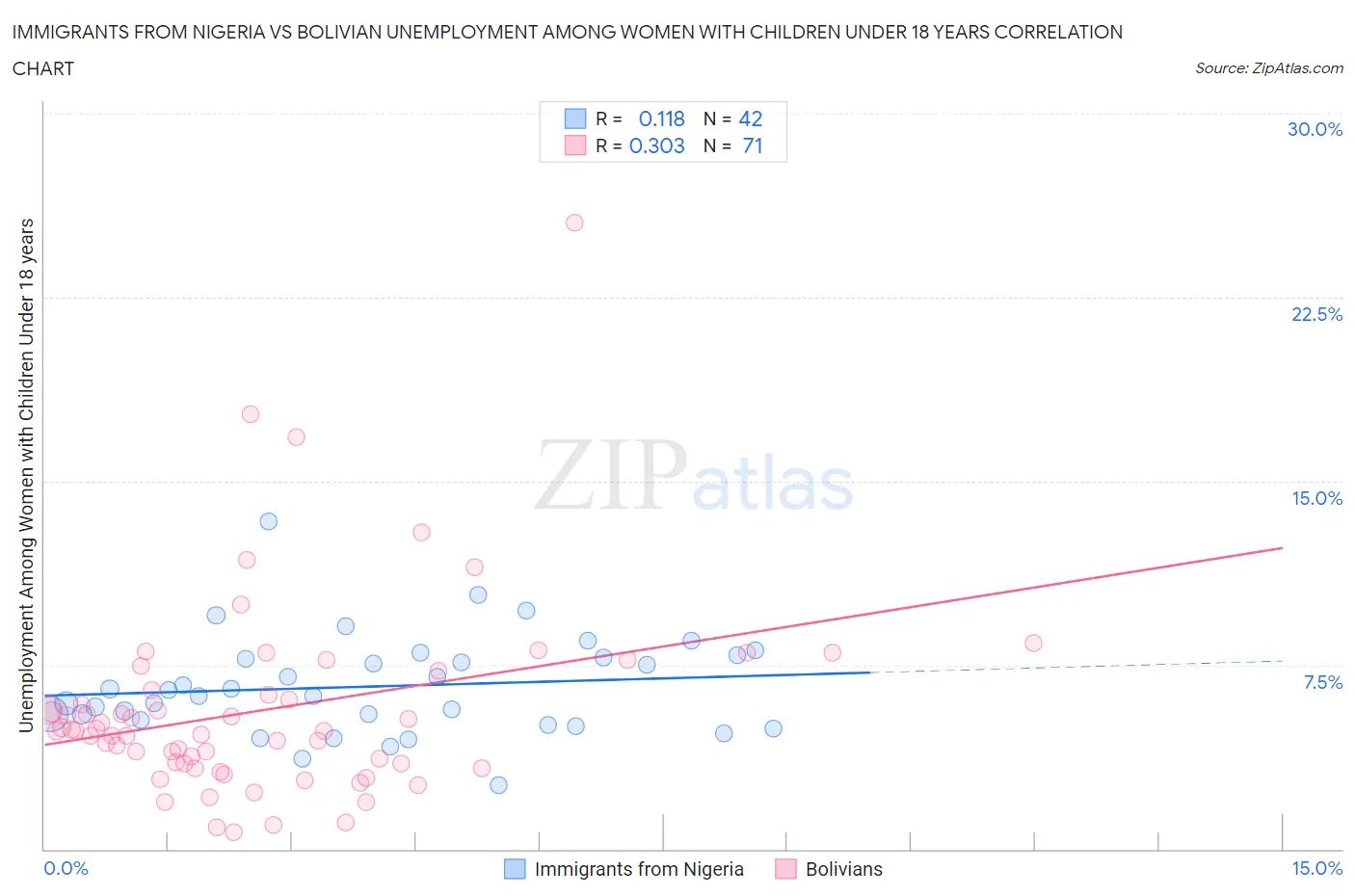Immigrants from Nigeria vs Bolivian Unemployment Among Women with Children Under 18 years
