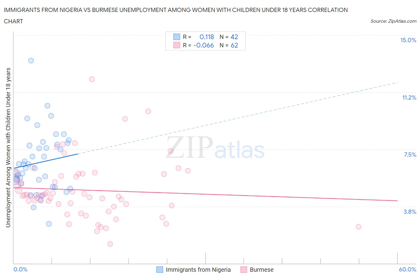 Immigrants from Nigeria vs Burmese Unemployment Among Women with Children Under 18 years