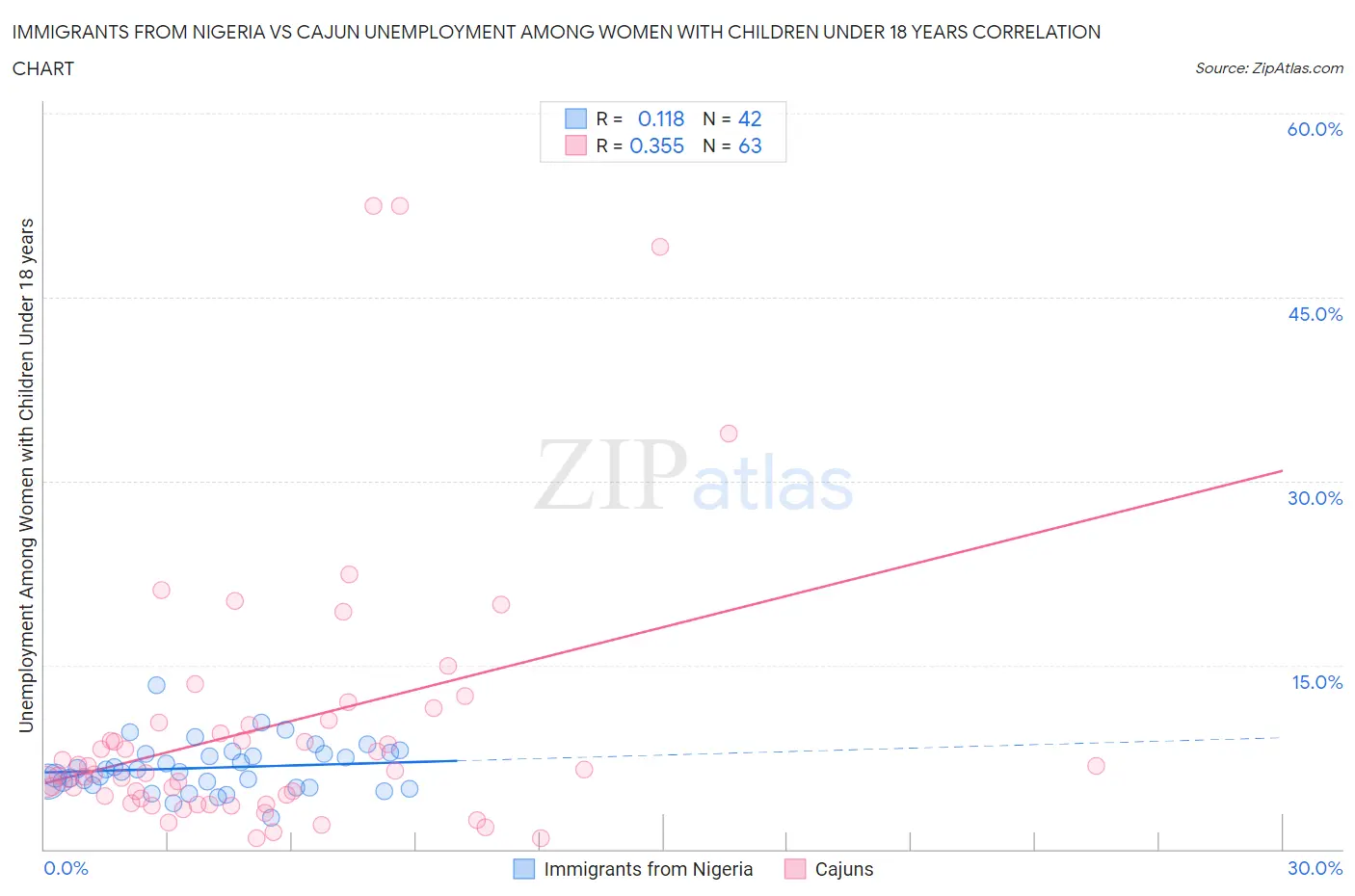 Immigrants from Nigeria vs Cajun Unemployment Among Women with Children Under 18 years