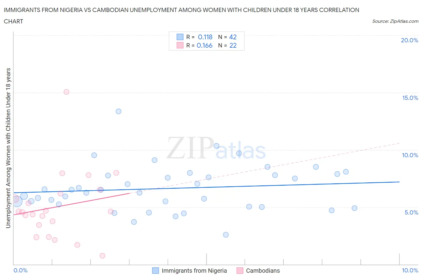 Immigrants from Nigeria vs Cambodian Unemployment Among Women with Children Under 18 years