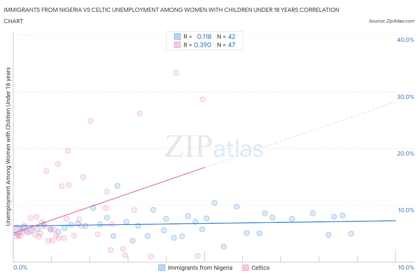 Immigrants from Nigeria vs Celtic Unemployment Among Women with Children Under 18 years