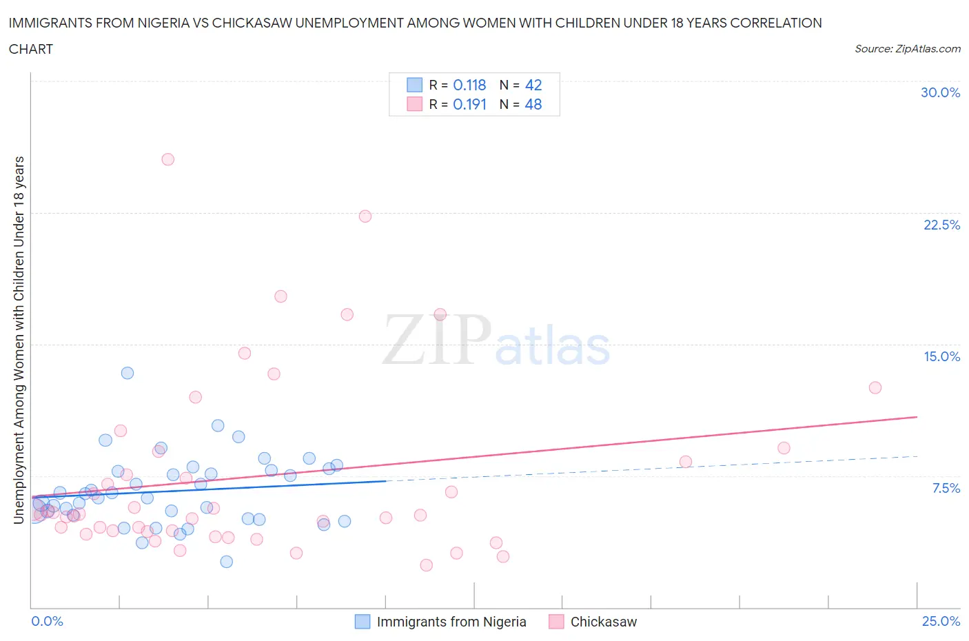 Immigrants from Nigeria vs Chickasaw Unemployment Among Women with Children Under 18 years