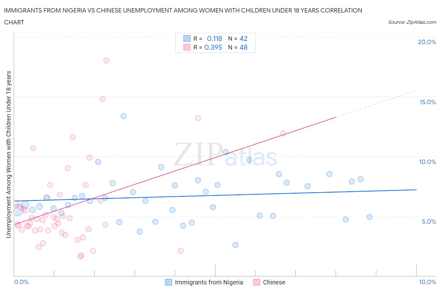 Immigrants from Nigeria vs Chinese Unemployment Among Women with Children Under 18 years