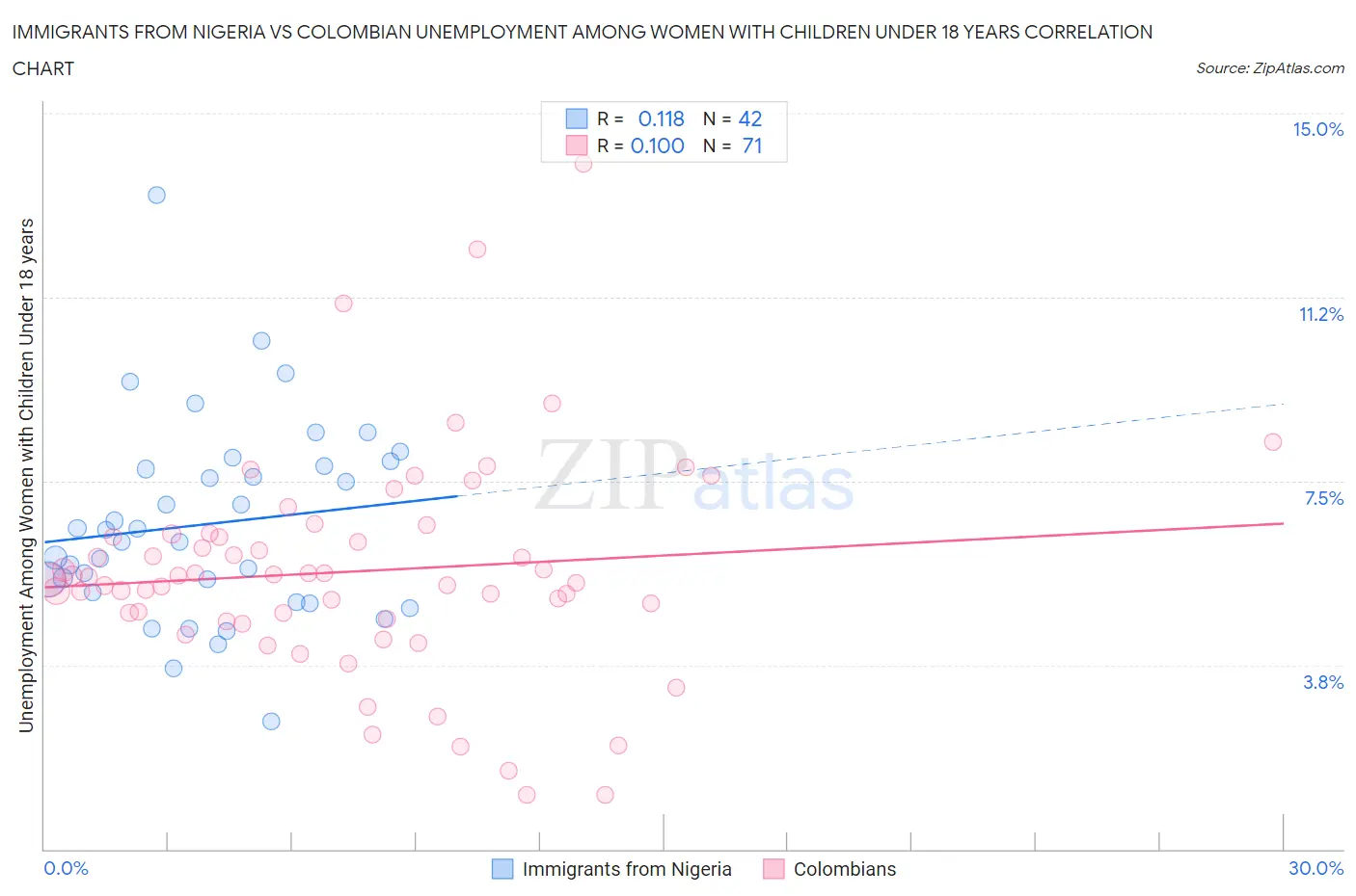 Immigrants from Nigeria vs Colombian Unemployment Among Women with Children Under 18 years