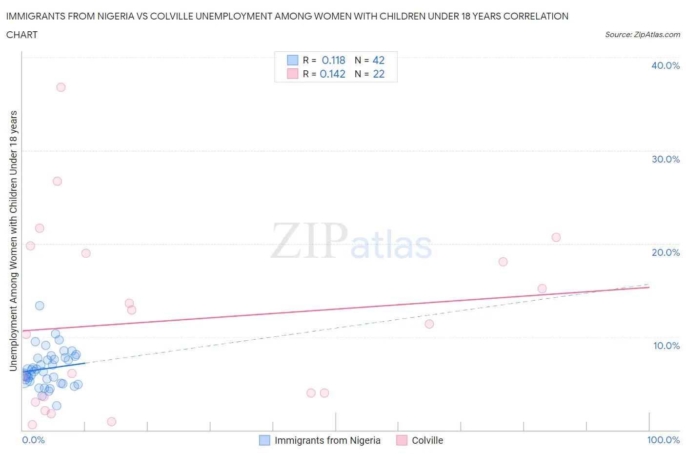 Immigrants from Nigeria vs Colville Unemployment Among Women with Children Under 18 years