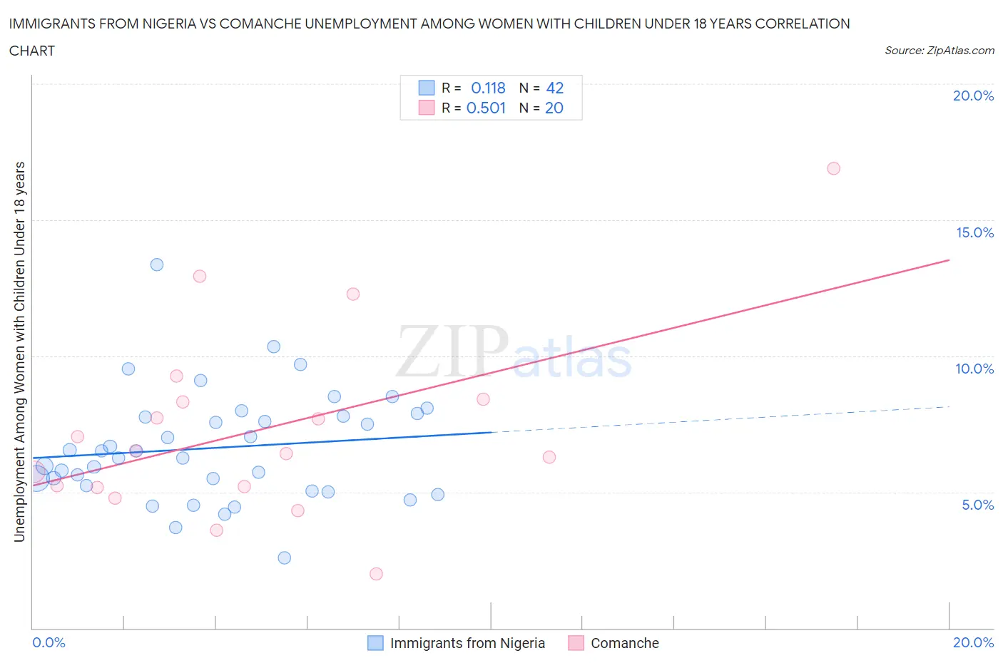 Immigrants from Nigeria vs Comanche Unemployment Among Women with Children Under 18 years