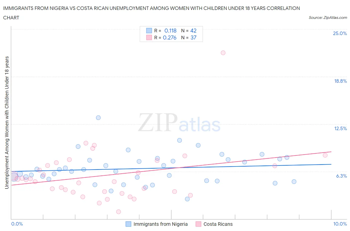Immigrants from Nigeria vs Costa Rican Unemployment Among Women with Children Under 18 years