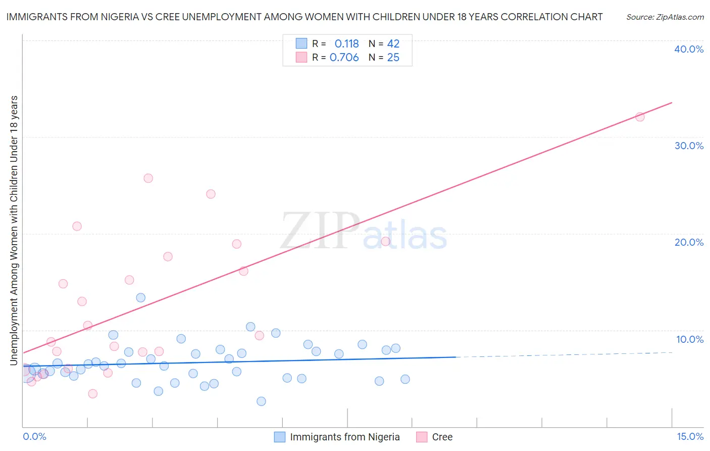 Immigrants from Nigeria vs Cree Unemployment Among Women with Children Under 18 years