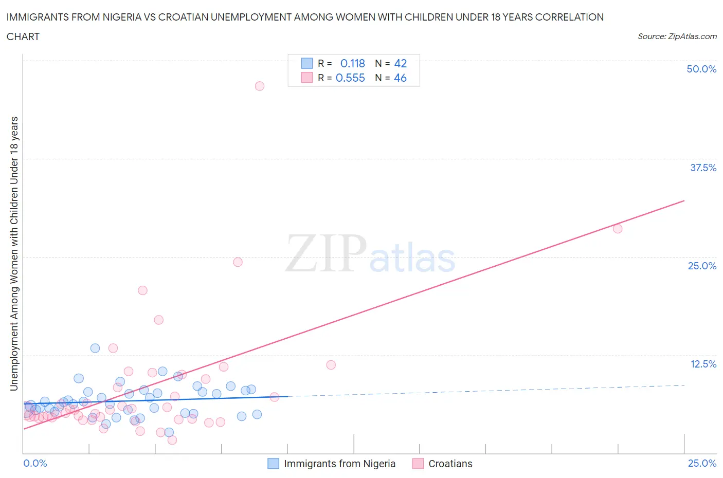 Immigrants from Nigeria vs Croatian Unemployment Among Women with Children Under 18 years