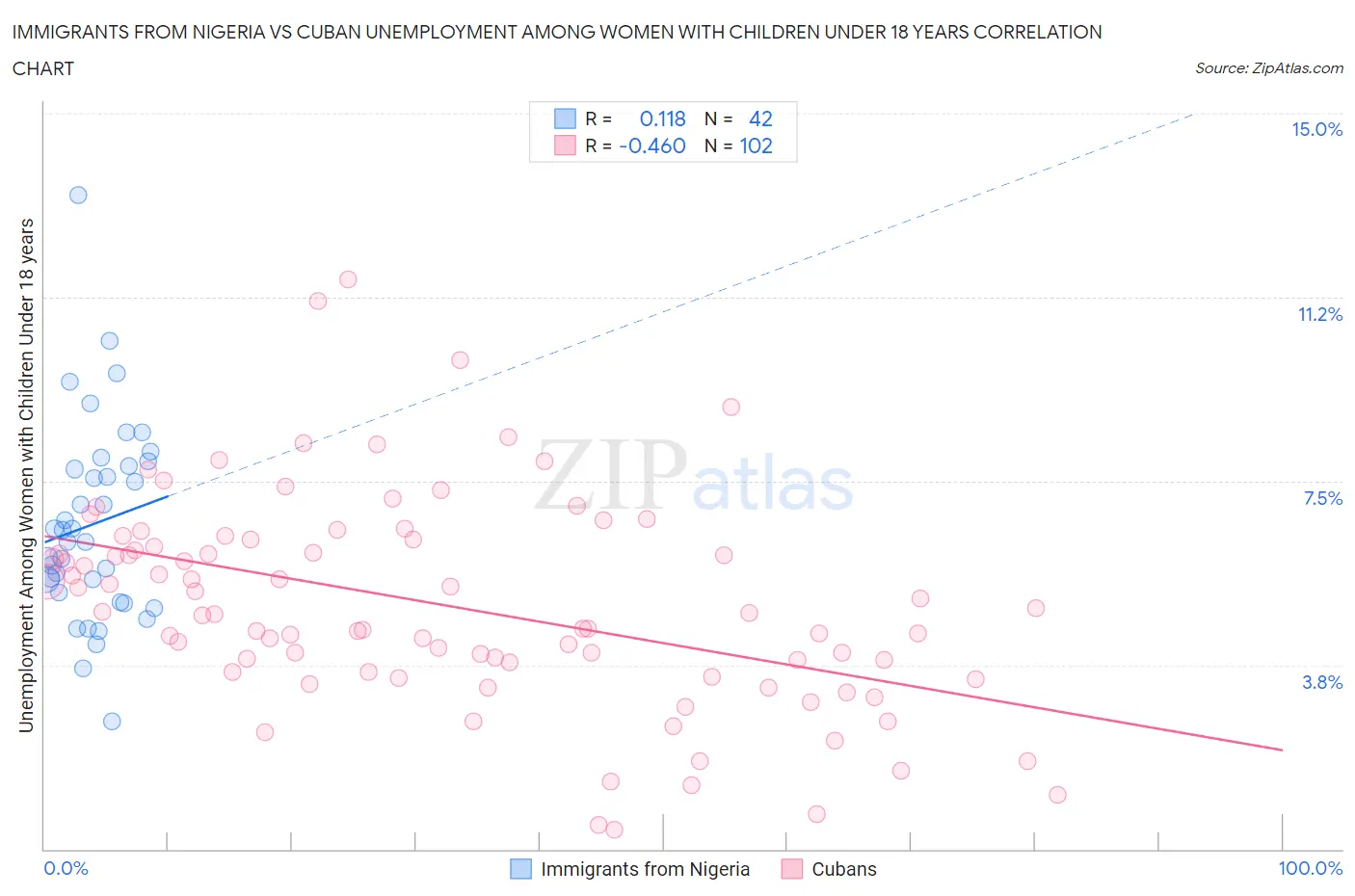 Immigrants from Nigeria vs Cuban Unemployment Among Women with Children Under 18 years