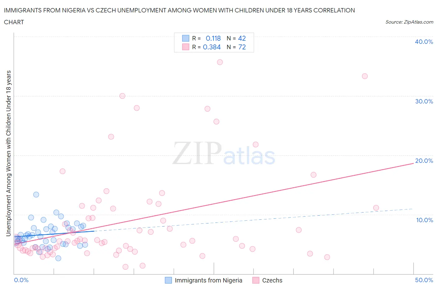 Immigrants from Nigeria vs Czech Unemployment Among Women with Children Under 18 years