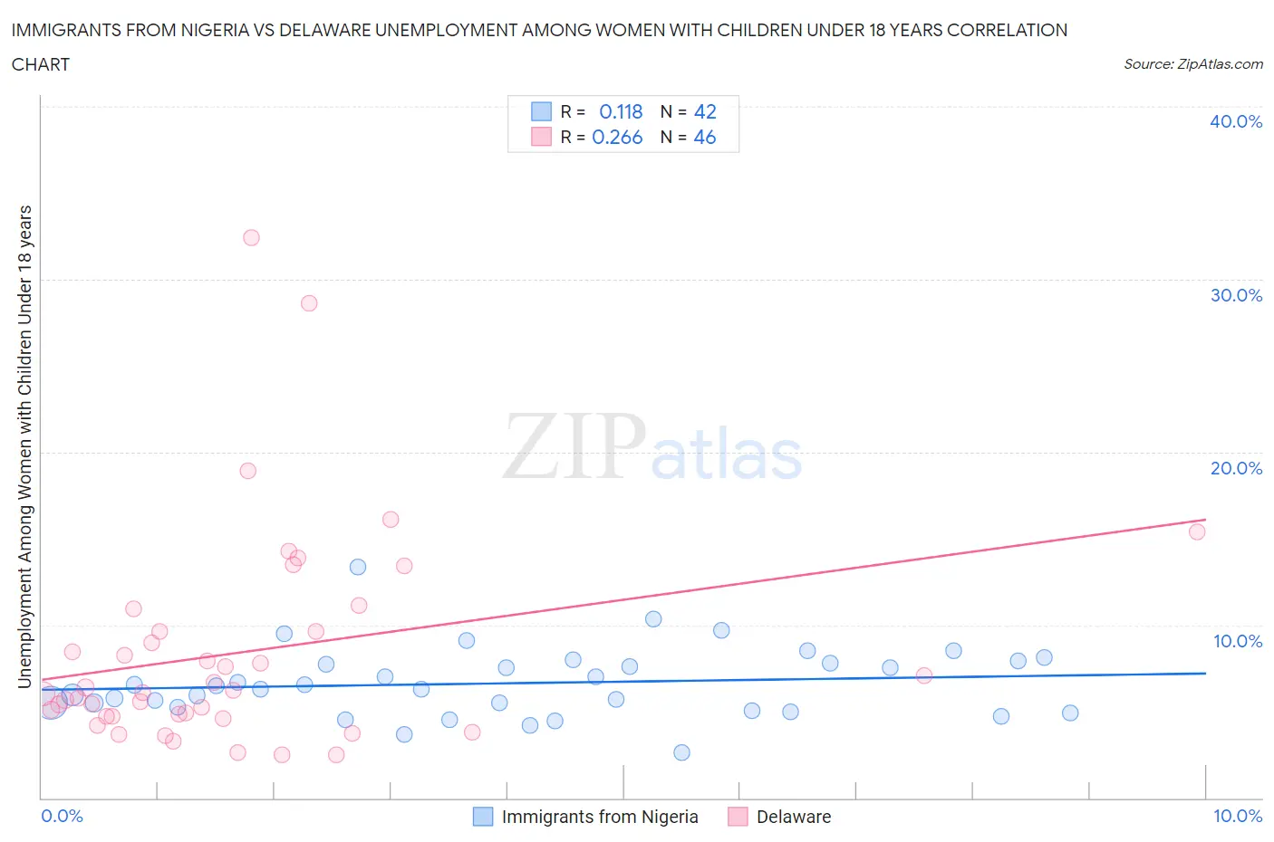 Immigrants from Nigeria vs Delaware Unemployment Among Women with Children Under 18 years