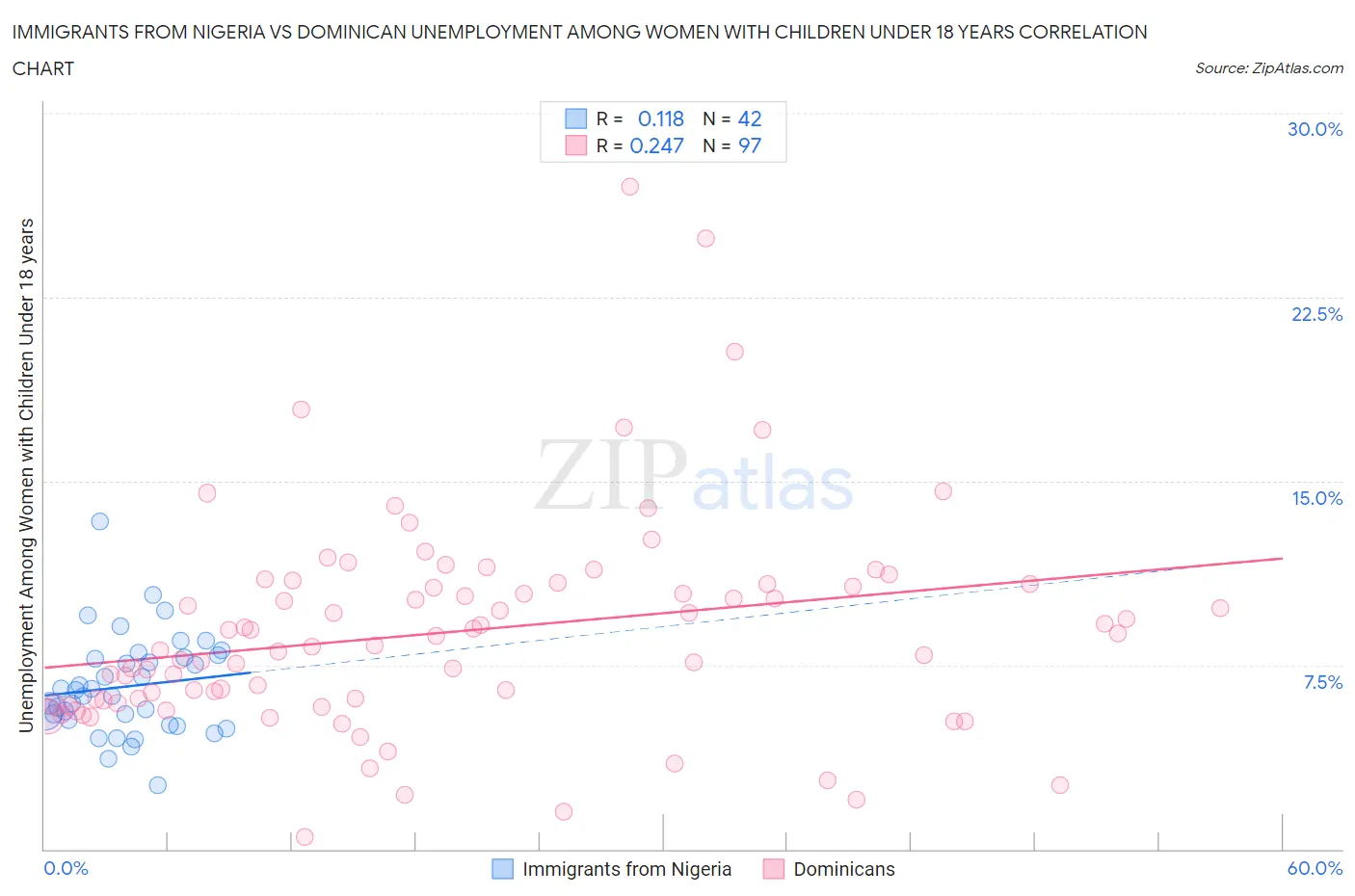Immigrants from Nigeria vs Dominican Unemployment Among Women with Children Under 18 years