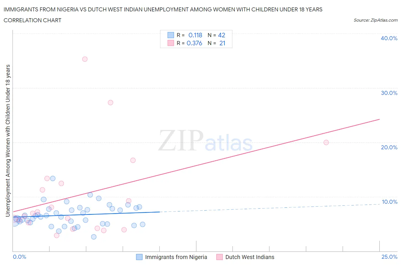 Immigrants from Nigeria vs Dutch West Indian Unemployment Among Women with Children Under 18 years