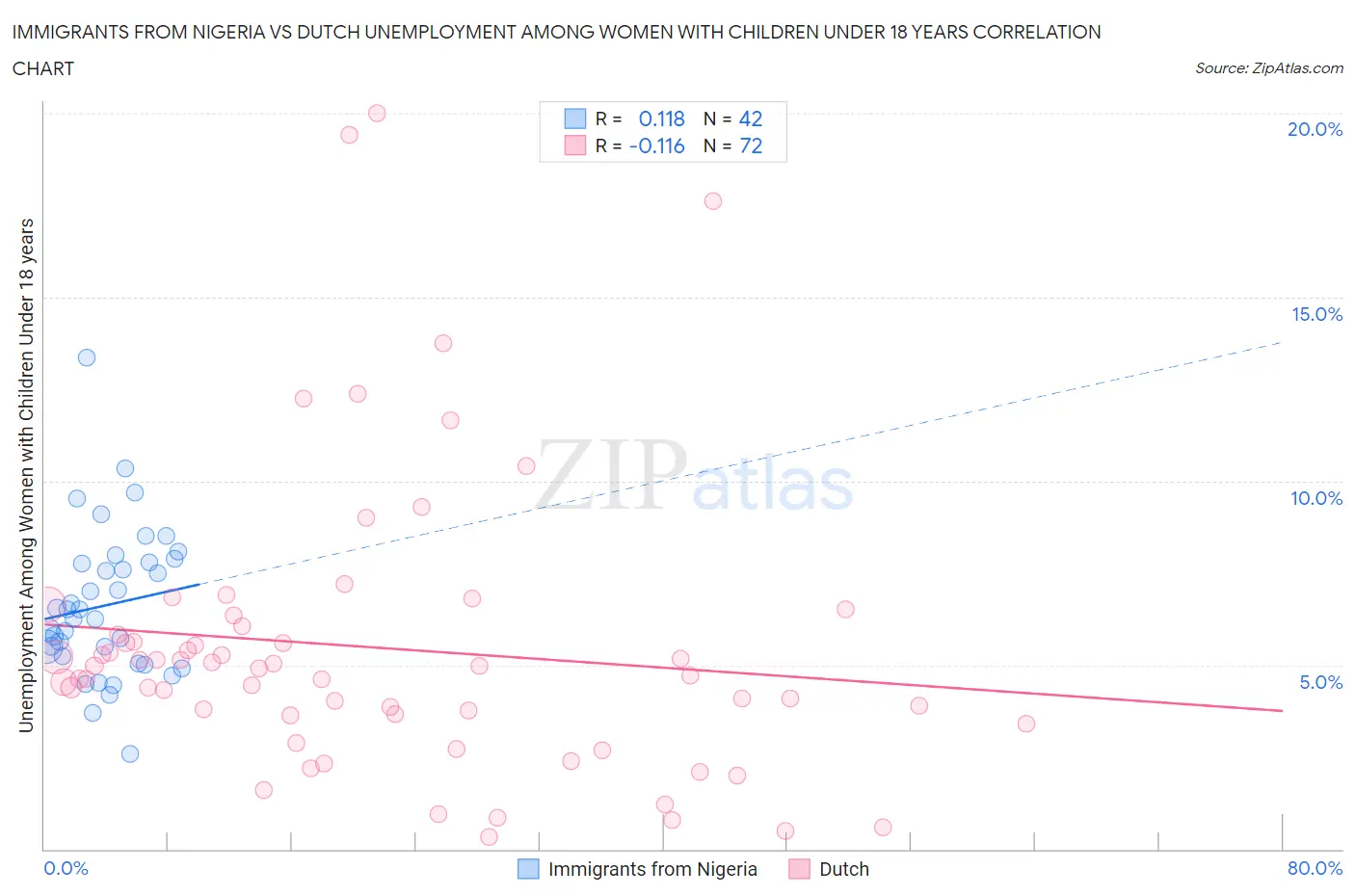 Immigrants from Nigeria vs Dutch Unemployment Among Women with Children Under 18 years