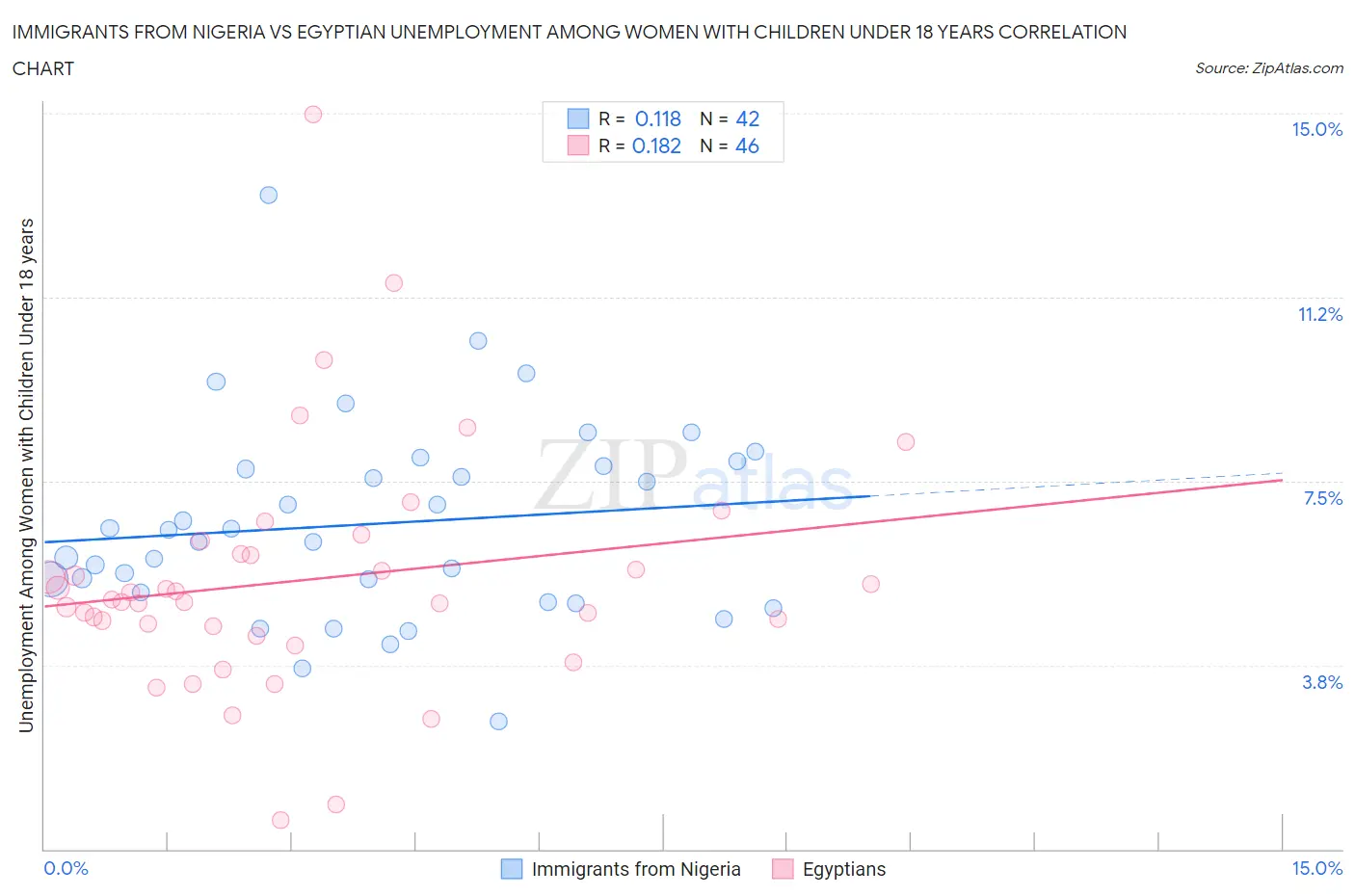 Immigrants from Nigeria vs Egyptian Unemployment Among Women with Children Under 18 years