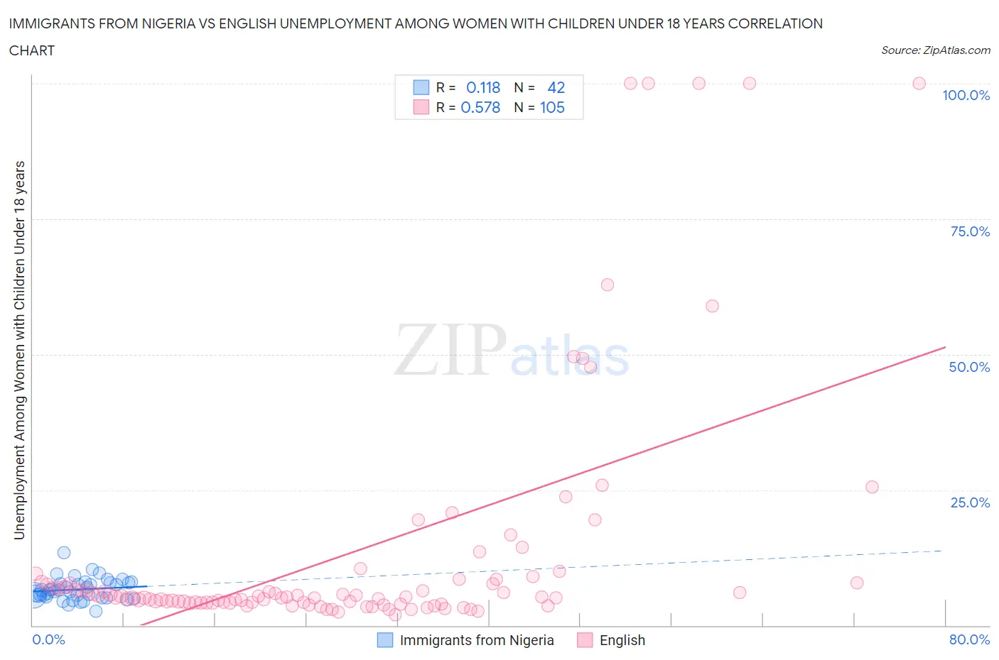 Immigrants from Nigeria vs English Unemployment Among Women with Children Under 18 years