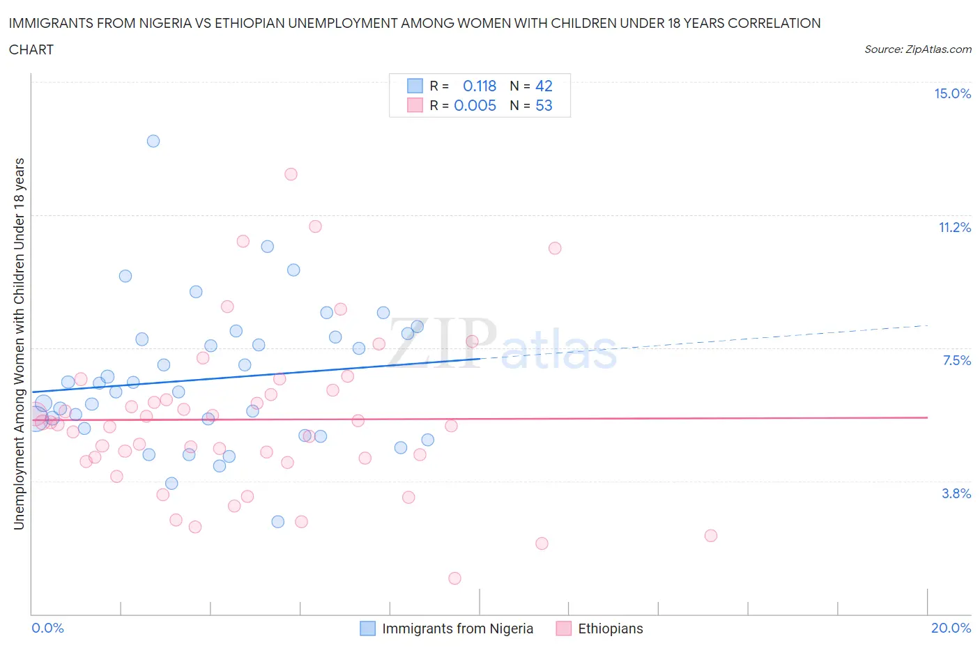 Immigrants from Nigeria vs Ethiopian Unemployment Among Women with Children Under 18 years