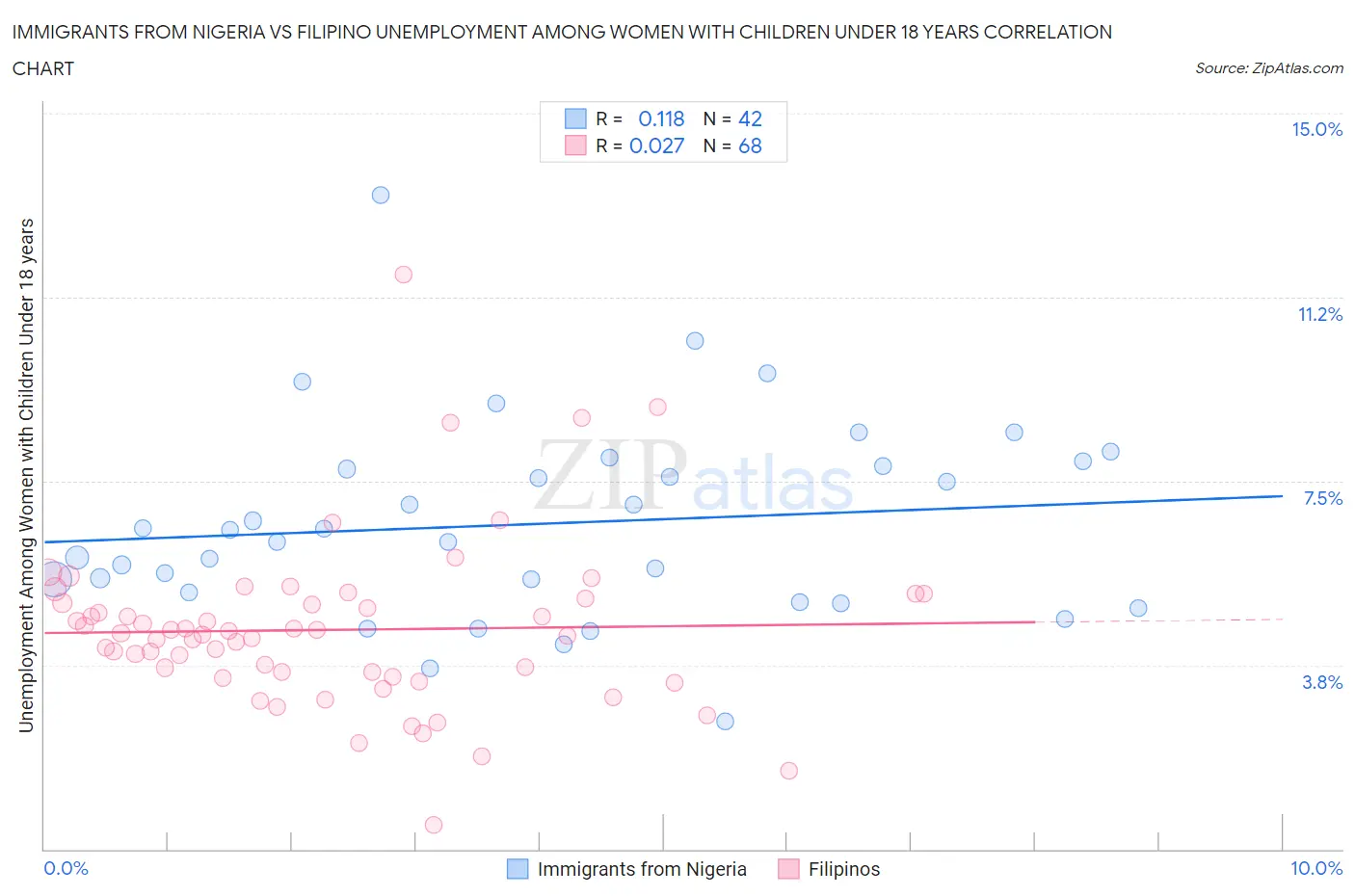 Immigrants from Nigeria vs Filipino Unemployment Among Women with Children Under 18 years