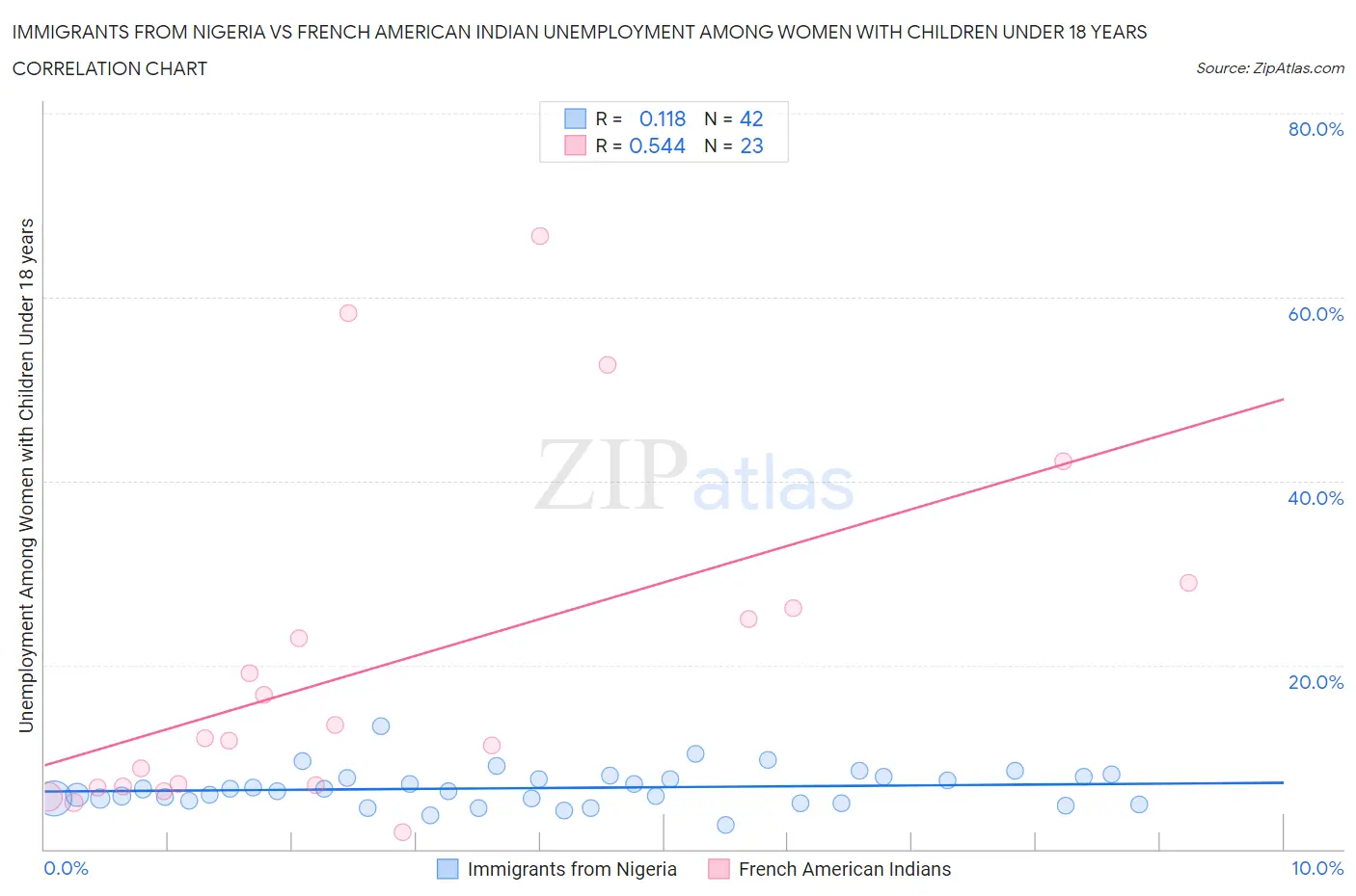 Immigrants from Nigeria vs French American Indian Unemployment Among Women with Children Under 18 years