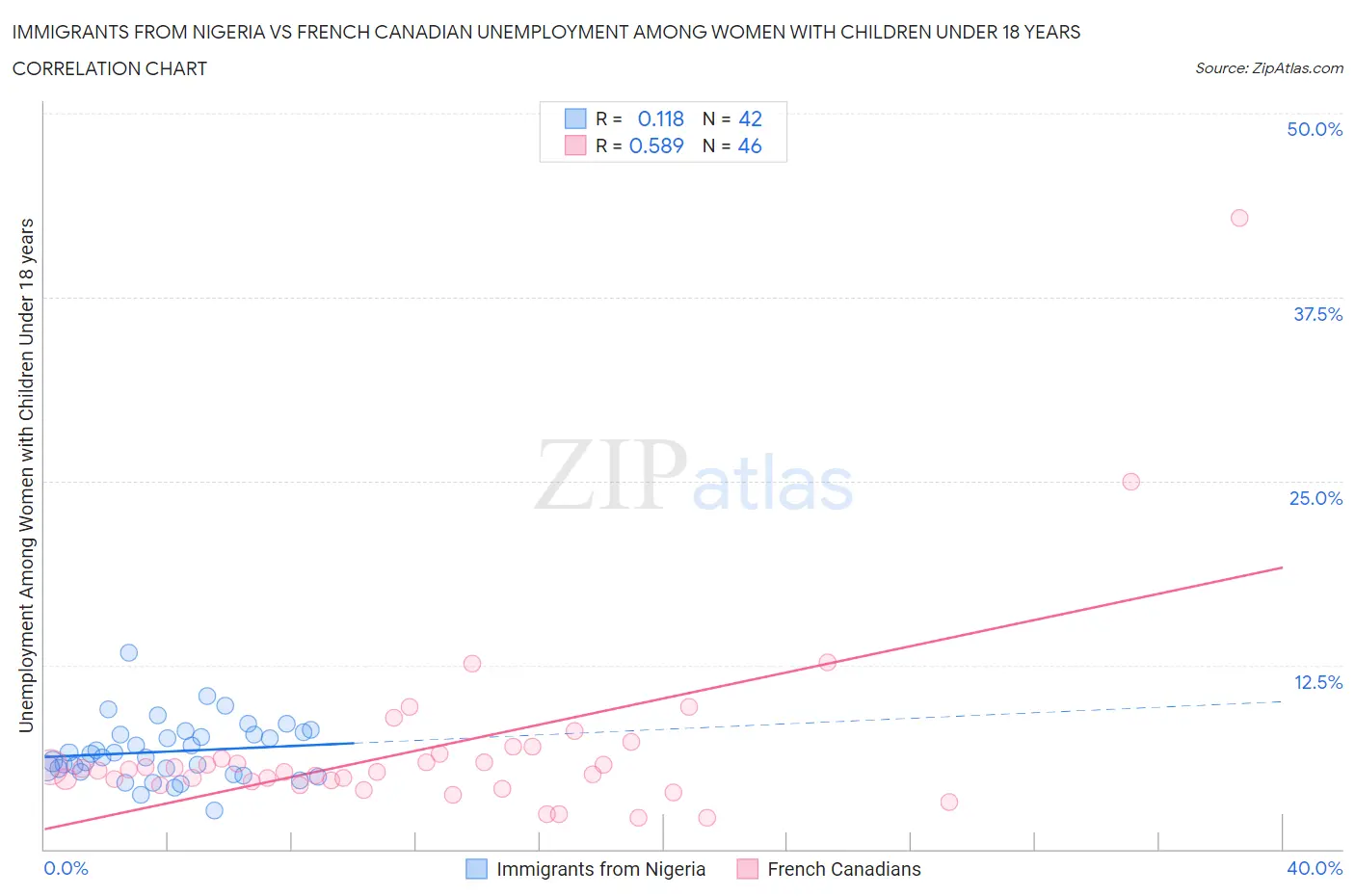 Immigrants from Nigeria vs French Canadian Unemployment Among Women with Children Under 18 years