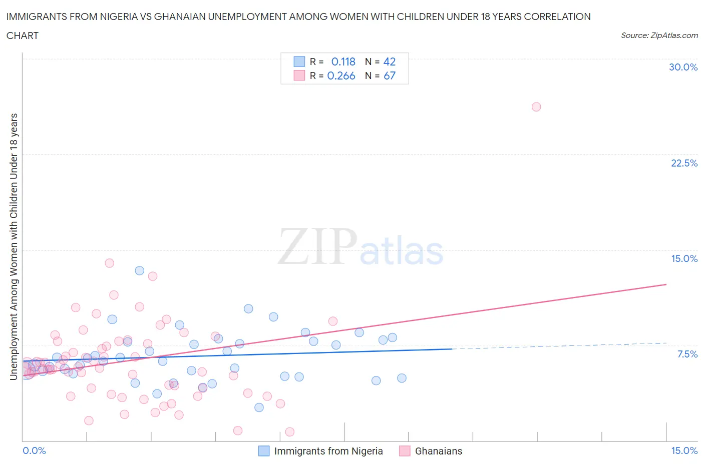 Immigrants from Nigeria vs Ghanaian Unemployment Among Women with Children Under 18 years