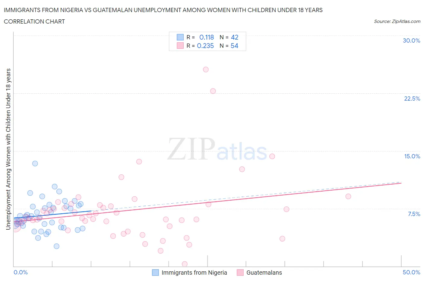 Immigrants from Nigeria vs Guatemalan Unemployment Among Women with Children Under 18 years