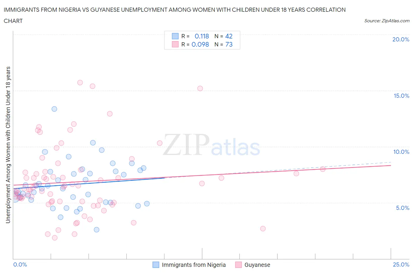 Immigrants from Nigeria vs Guyanese Unemployment Among Women with Children Under 18 years