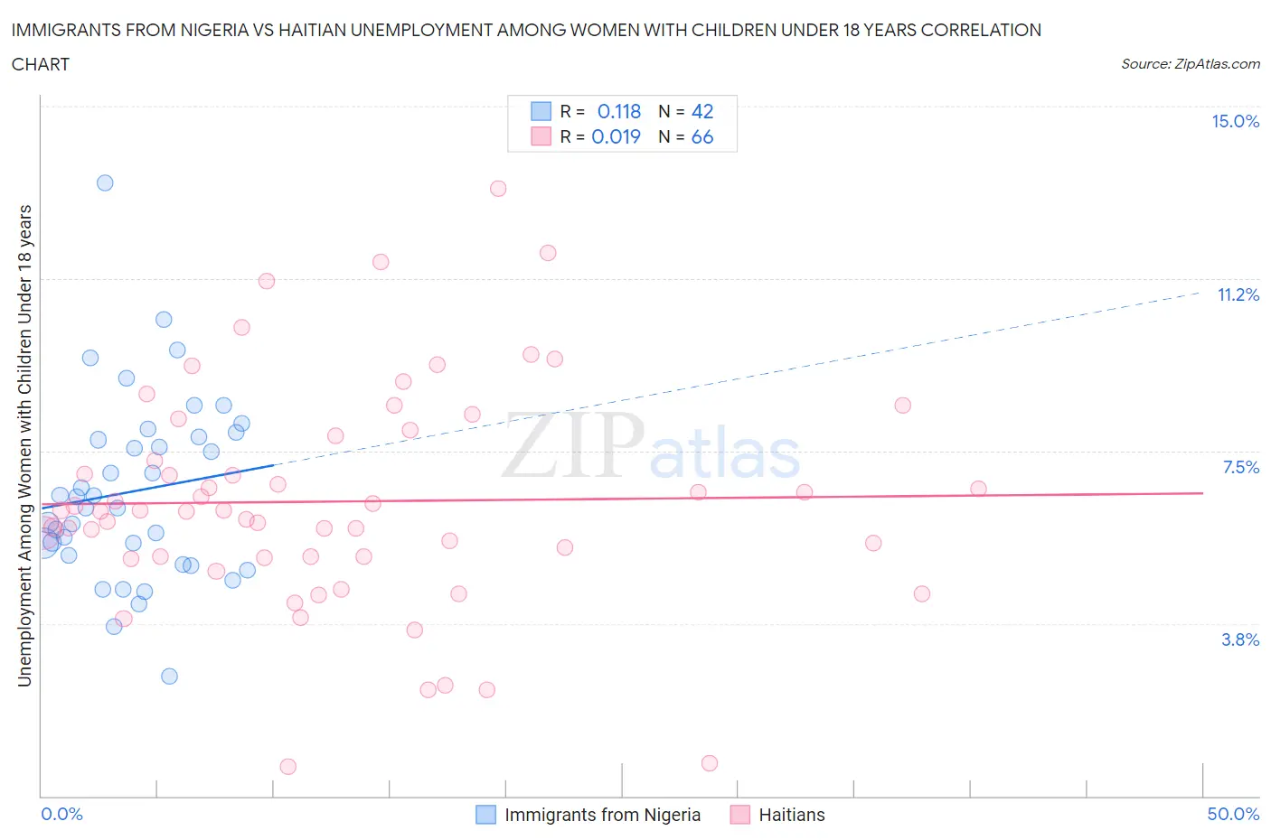 Immigrants from Nigeria vs Haitian Unemployment Among Women with Children Under 18 years