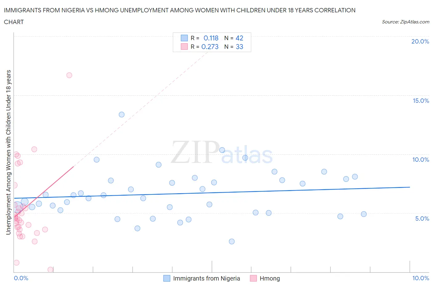 Immigrants from Nigeria vs Hmong Unemployment Among Women with Children Under 18 years