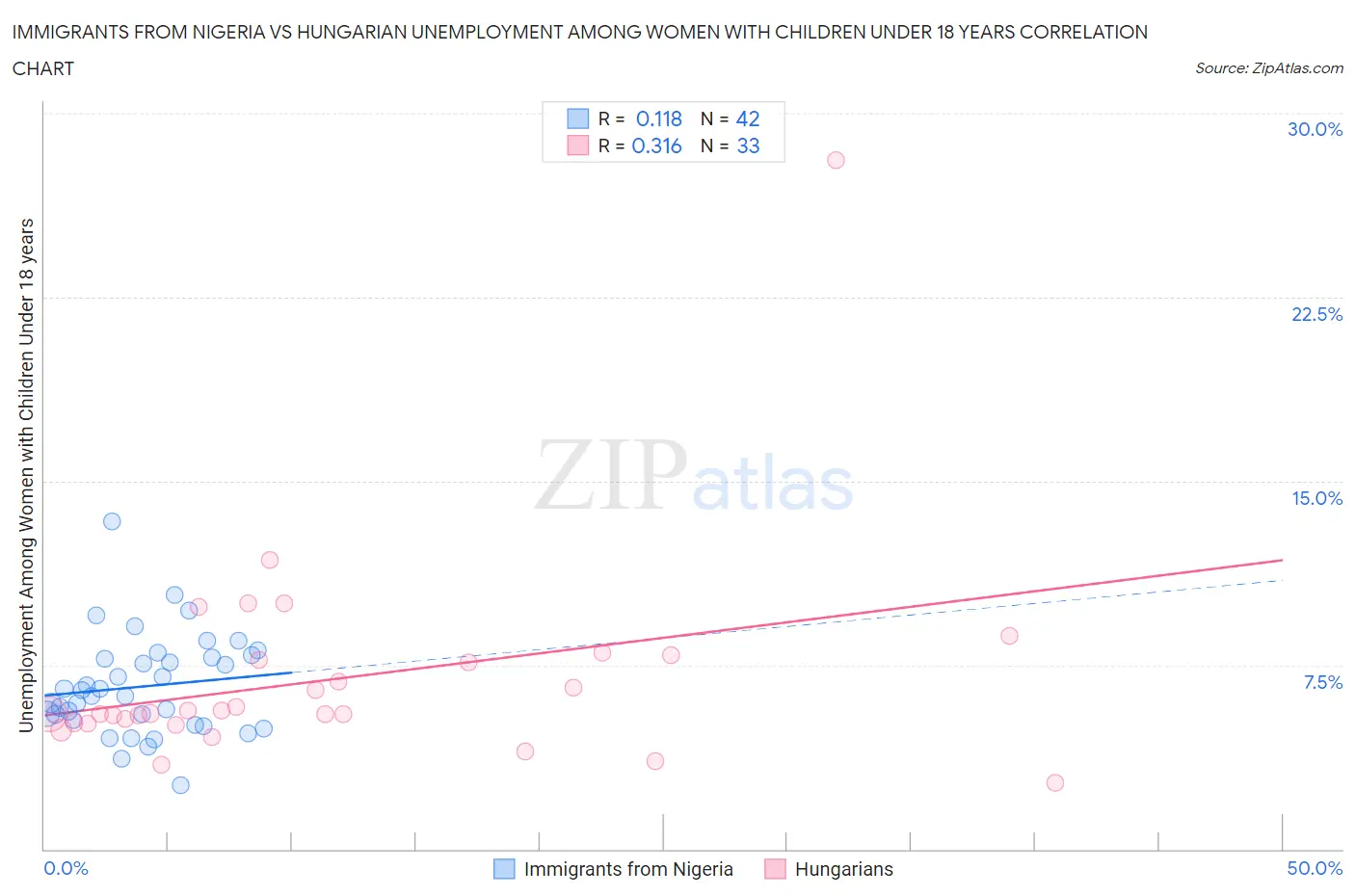 Immigrants from Nigeria vs Hungarian Unemployment Among Women with Children Under 18 years