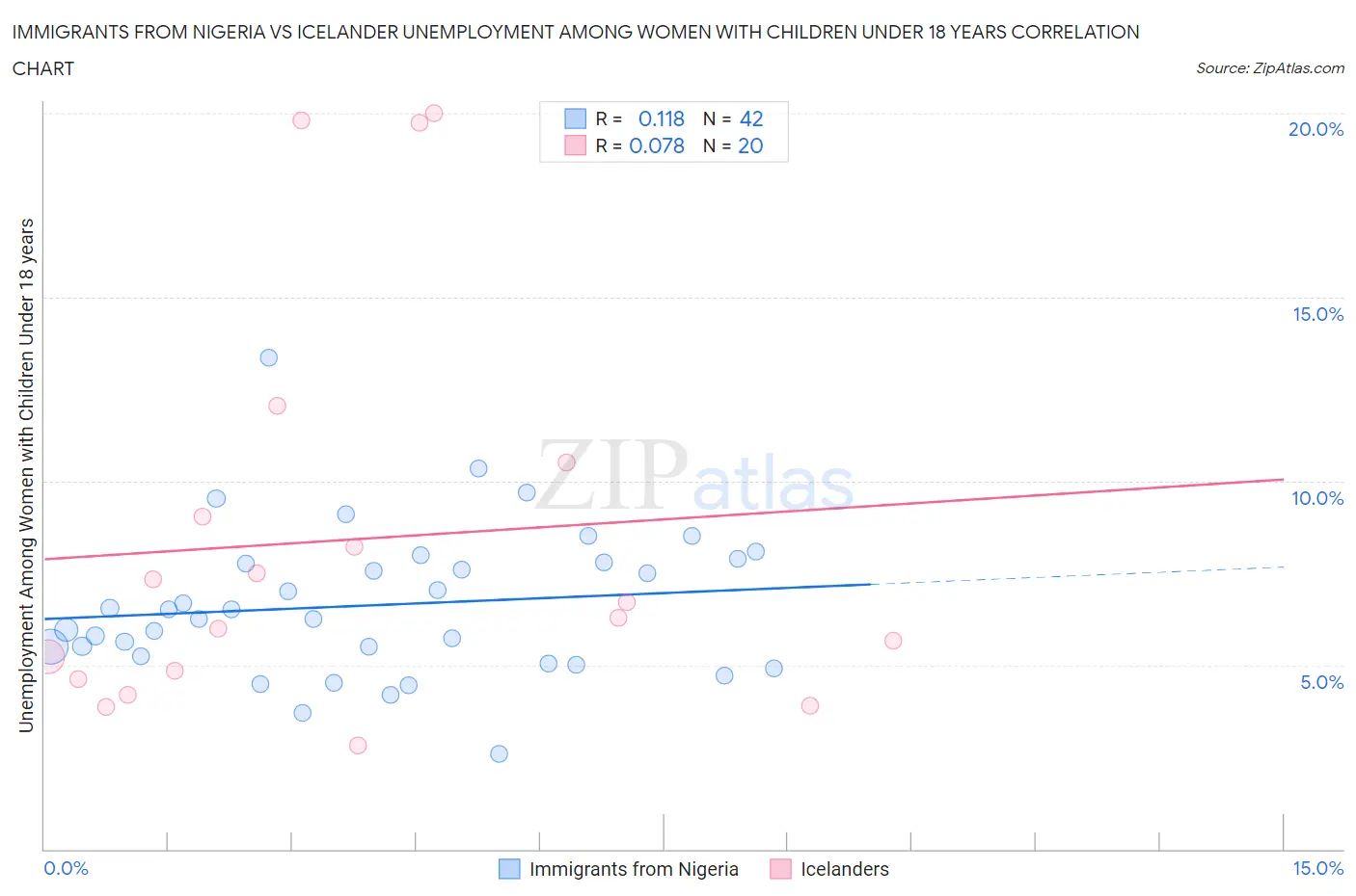 Immigrants from Nigeria vs Icelander Unemployment Among Women with Children Under 18 years