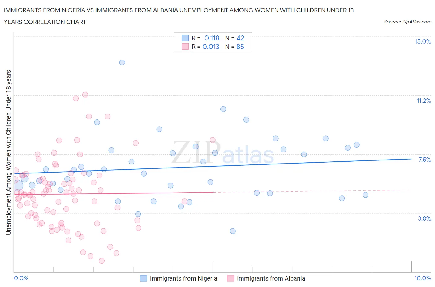 Immigrants from Nigeria vs Immigrants from Albania Unemployment Among Women with Children Under 18 years