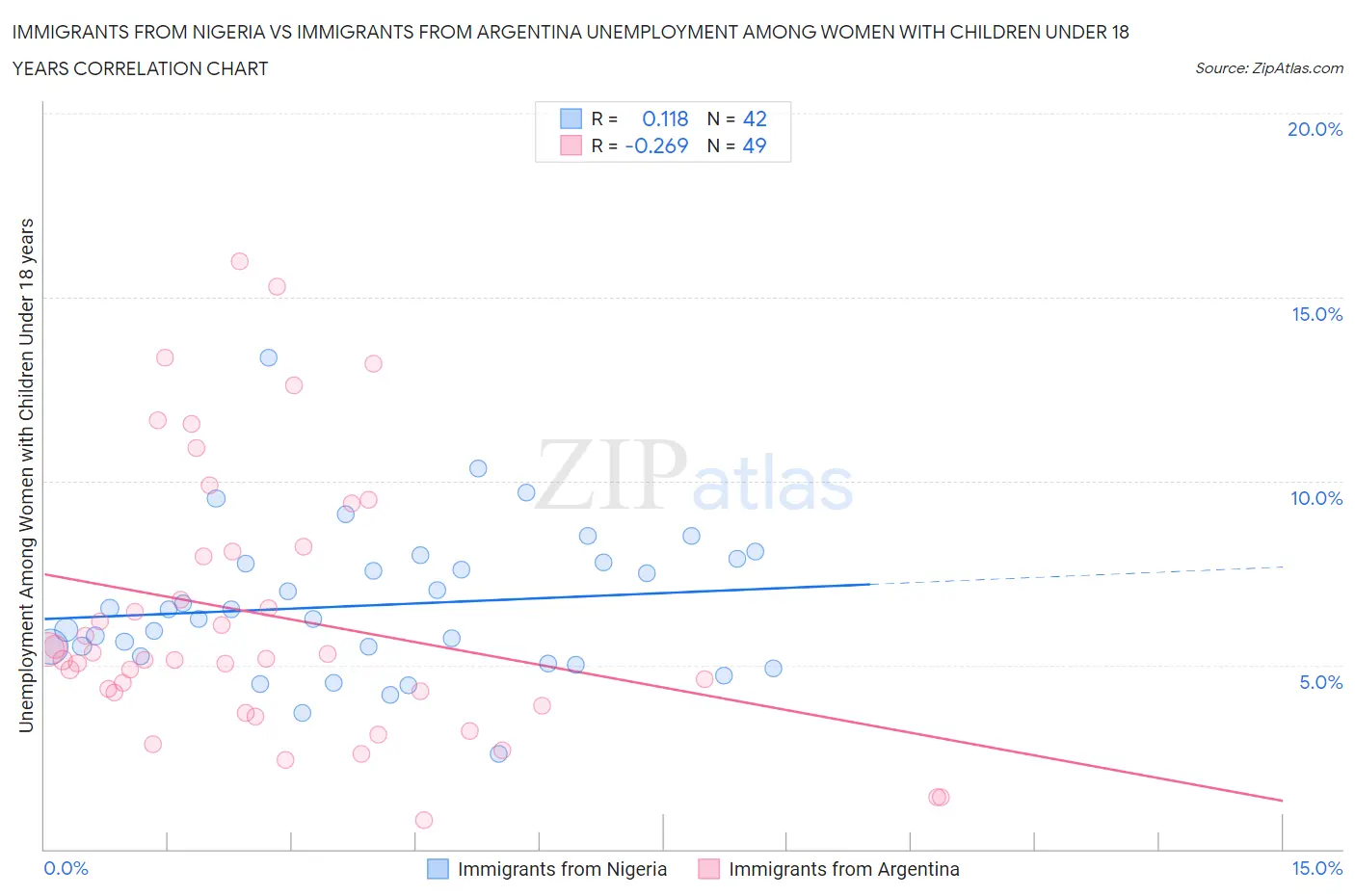 Immigrants from Nigeria vs Immigrants from Argentina Unemployment Among Women with Children Under 18 years