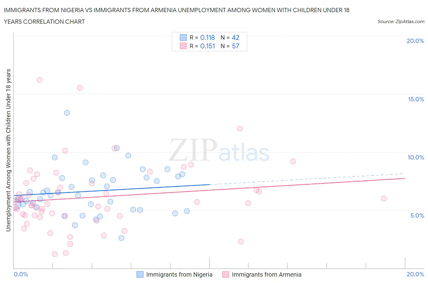 Immigrants from Nigeria vs Immigrants from Armenia Unemployment Among Women with Children Under 18 years