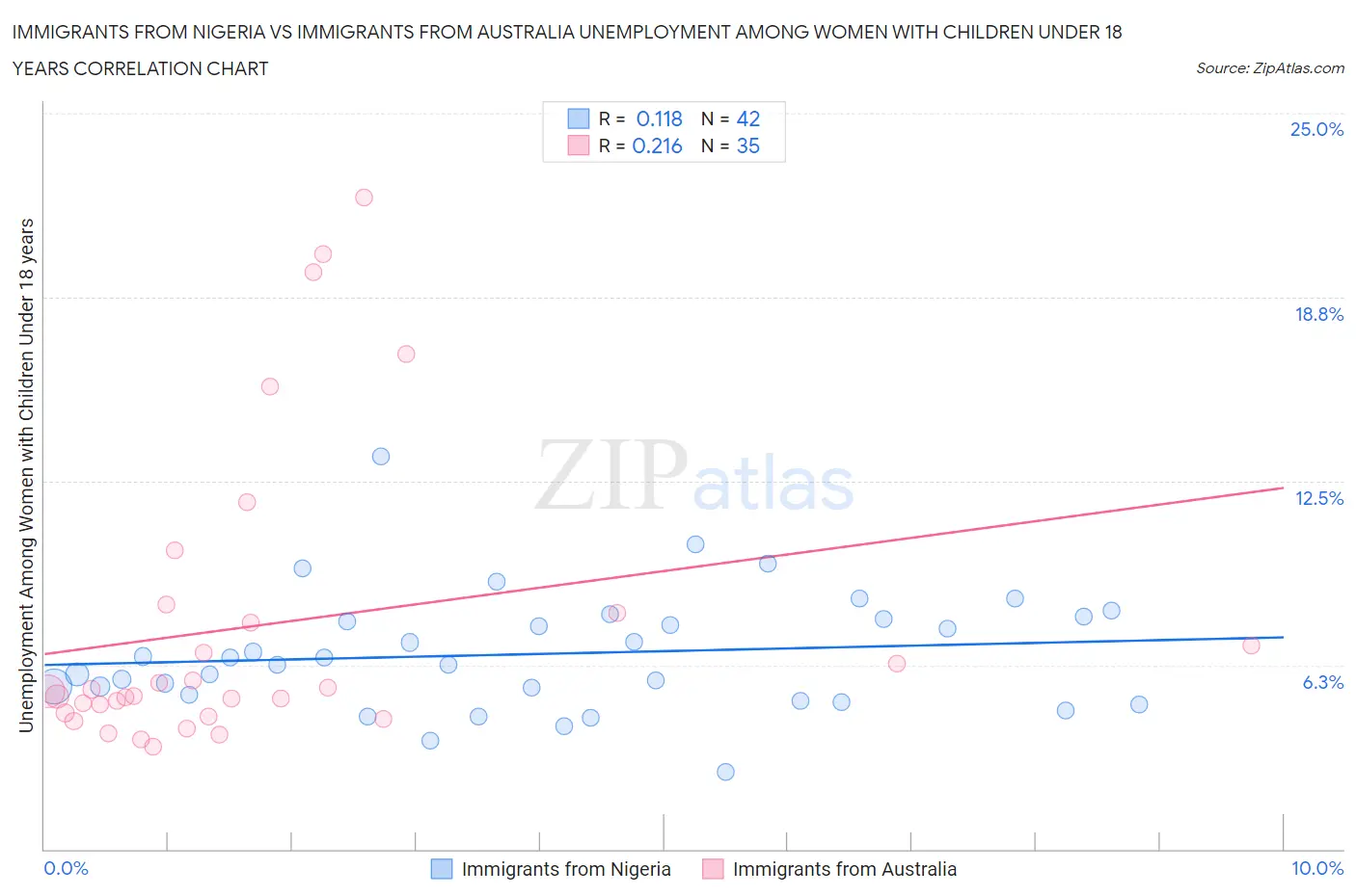 Immigrants from Nigeria vs Immigrants from Australia Unemployment Among Women with Children Under 18 years