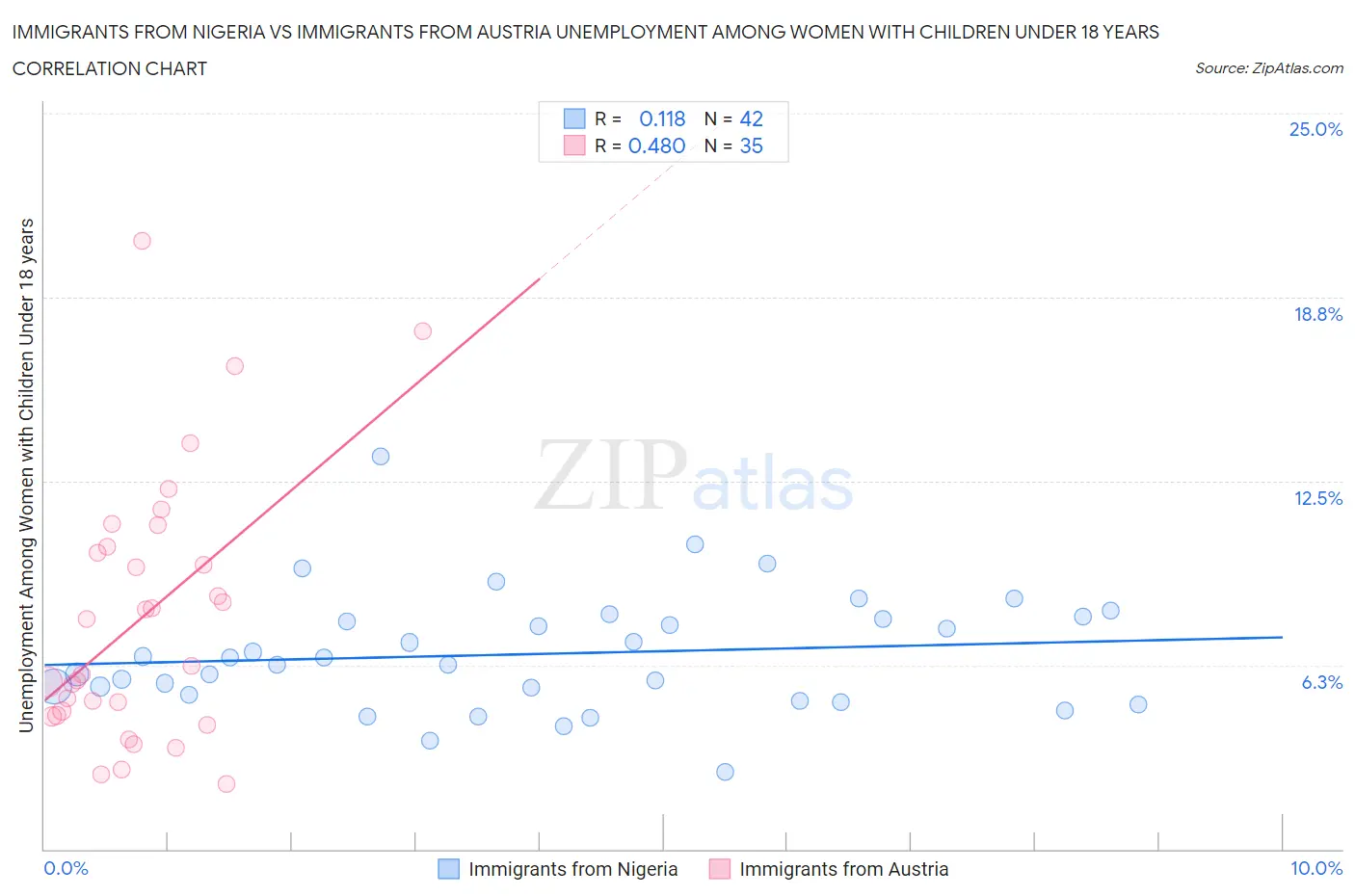 Immigrants from Nigeria vs Immigrants from Austria Unemployment Among Women with Children Under 18 years