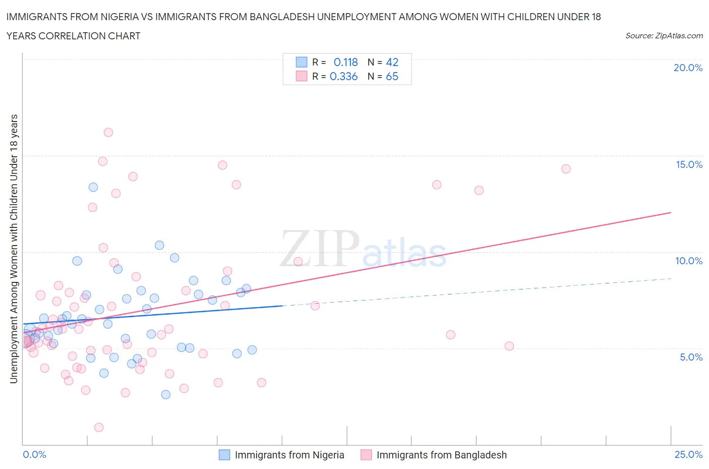 Immigrants from Nigeria vs Immigrants from Bangladesh Unemployment Among Women with Children Under 18 years