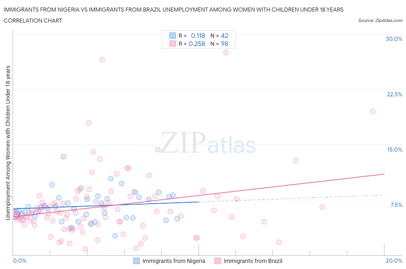 Immigrants from Nigeria vs Immigrants from Brazil Unemployment Among Women with Children Under 18 years