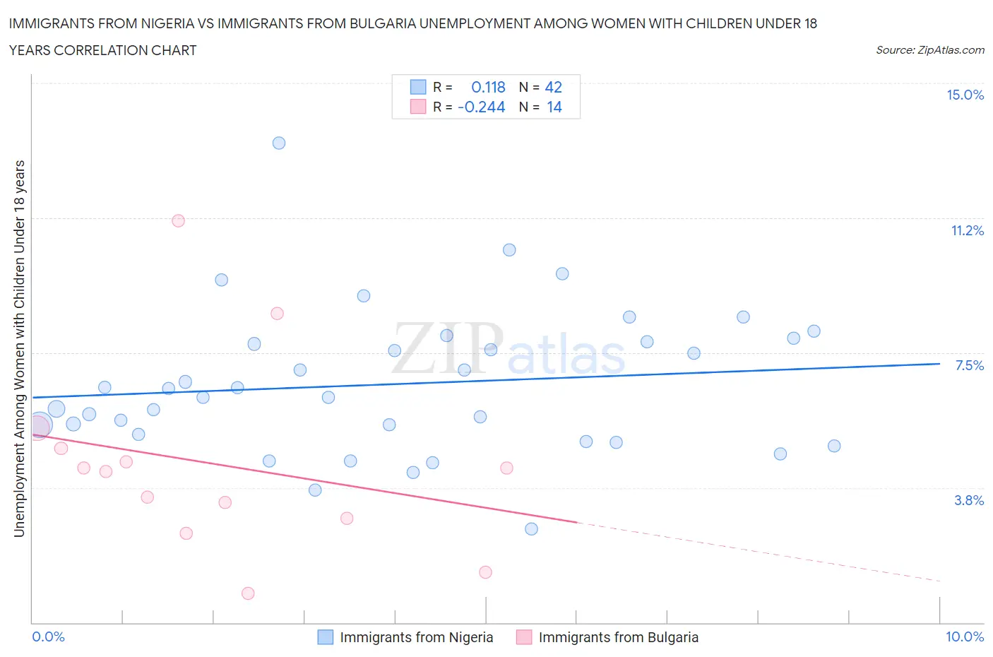 Immigrants from Nigeria vs Immigrants from Bulgaria Unemployment Among Women with Children Under 18 years