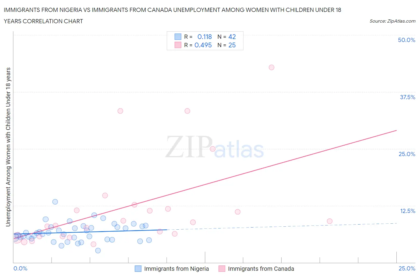 Immigrants from Nigeria vs Immigrants from Canada Unemployment Among Women with Children Under 18 years