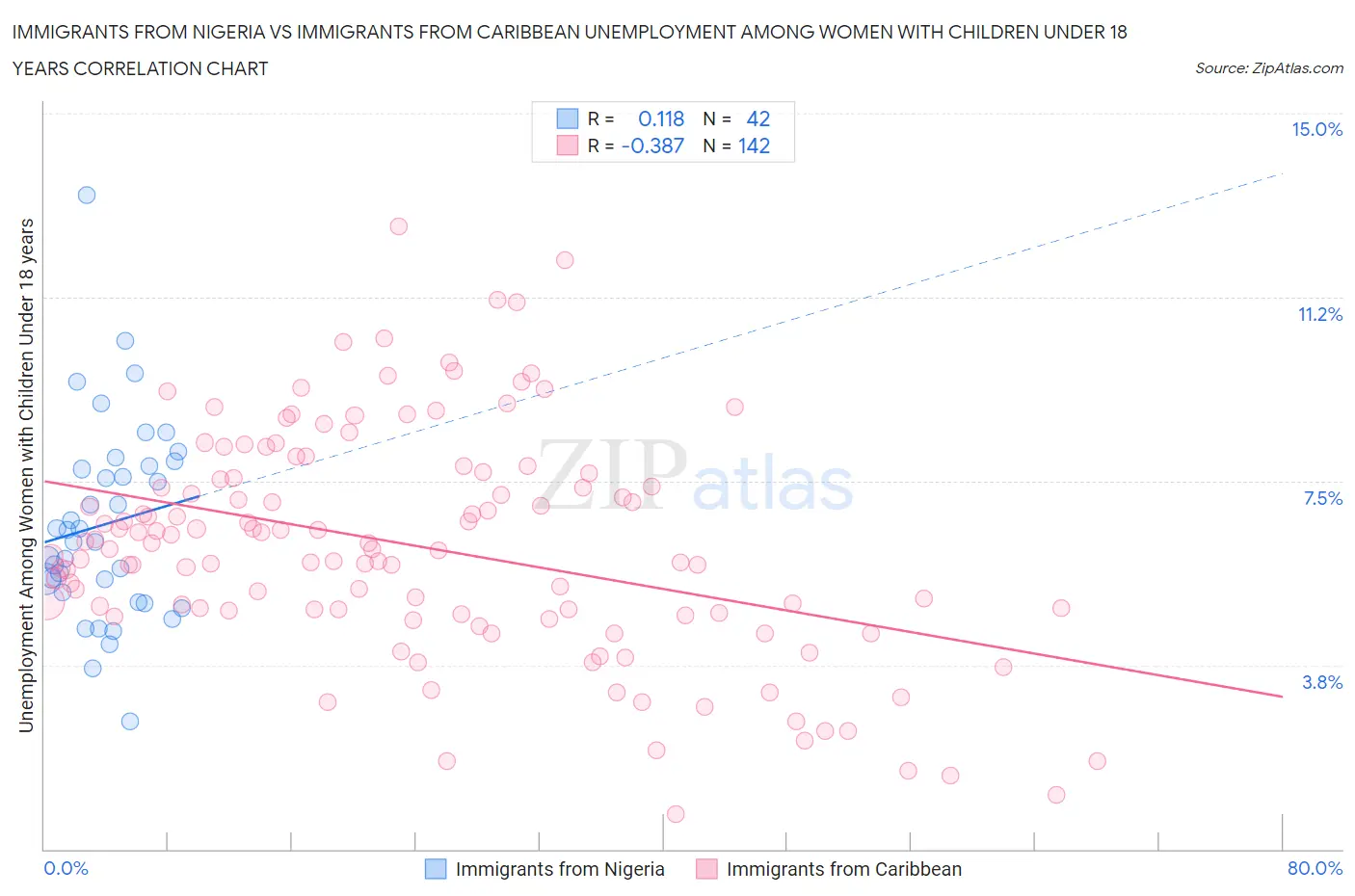Immigrants from Nigeria vs Immigrants from Caribbean Unemployment Among Women with Children Under 18 years