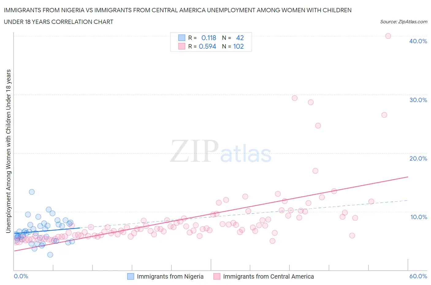 Immigrants from Nigeria vs Immigrants from Central America Unemployment Among Women with Children Under 18 years