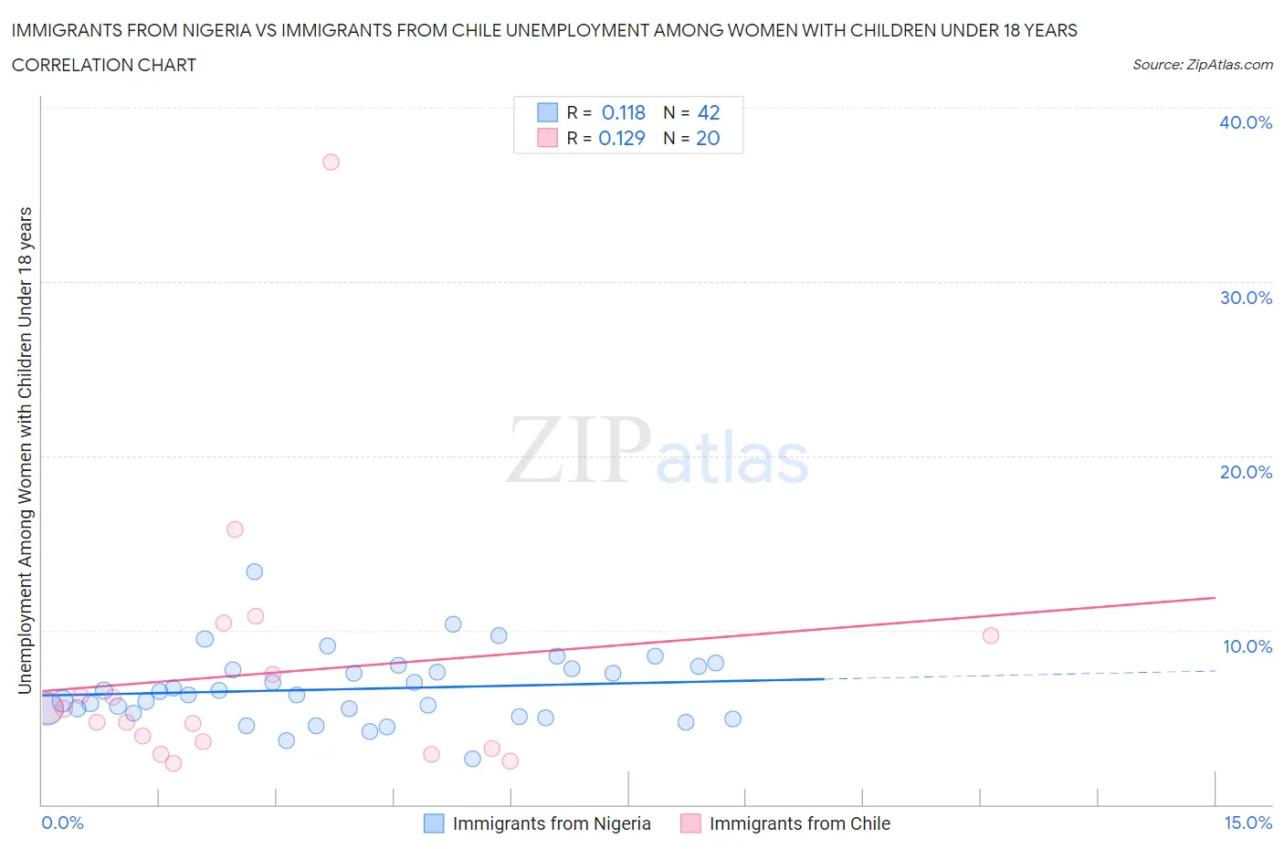 Immigrants from Nigeria vs Immigrants from Chile Unemployment Among Women with Children Under 18 years