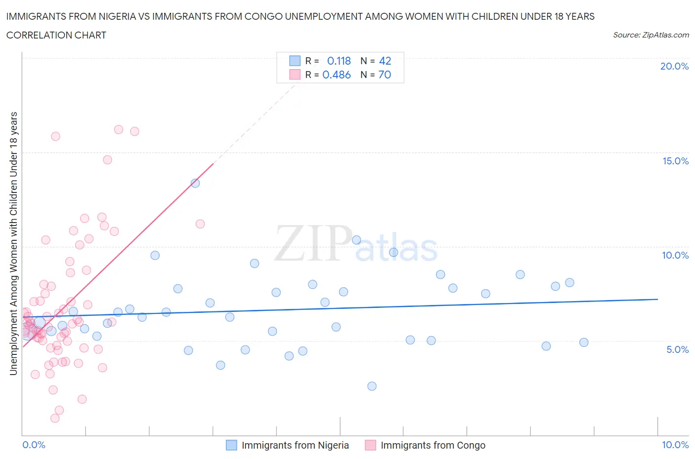 Immigrants from Nigeria vs Immigrants from Congo Unemployment Among Women with Children Under 18 years