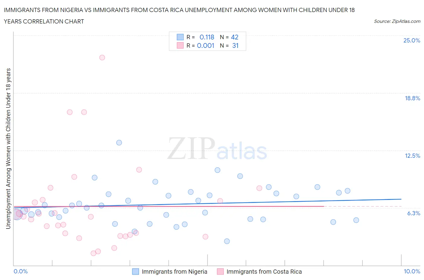 Immigrants from Nigeria vs Immigrants from Costa Rica Unemployment Among Women with Children Under 18 years