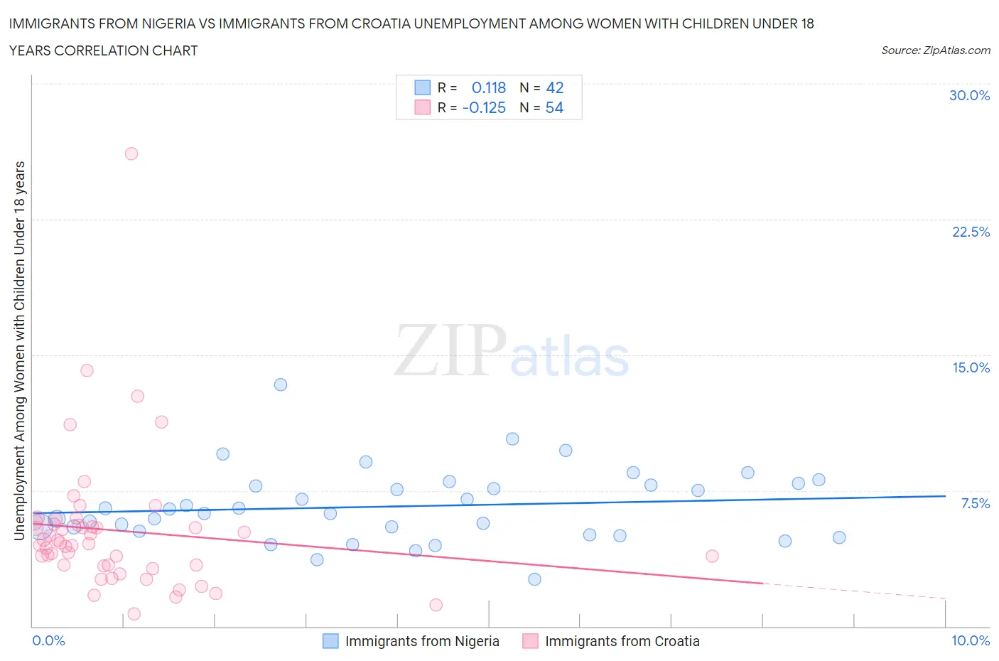 Immigrants from Nigeria vs Immigrants from Croatia Unemployment Among Women with Children Under 18 years